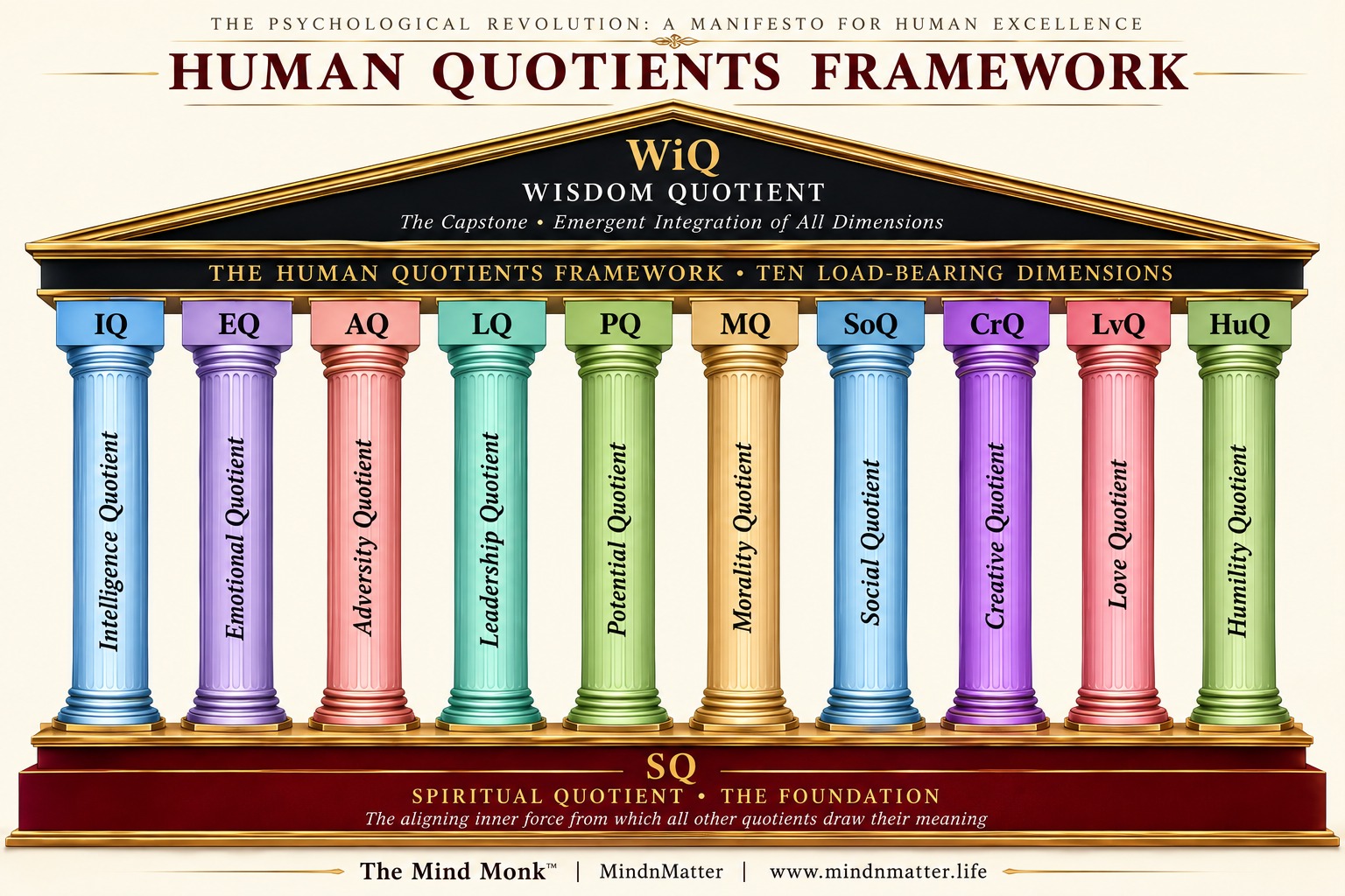 MindnMatter human quotients framework overview showing quotients and dimensions.